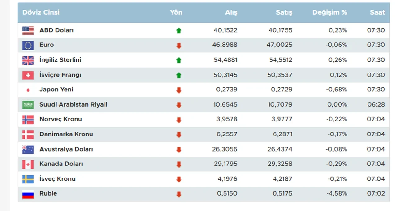 Döviz kurlarında son durum! İşte 11 Temmuz 2025 dolar, euro ve sterlin fiyatı...
