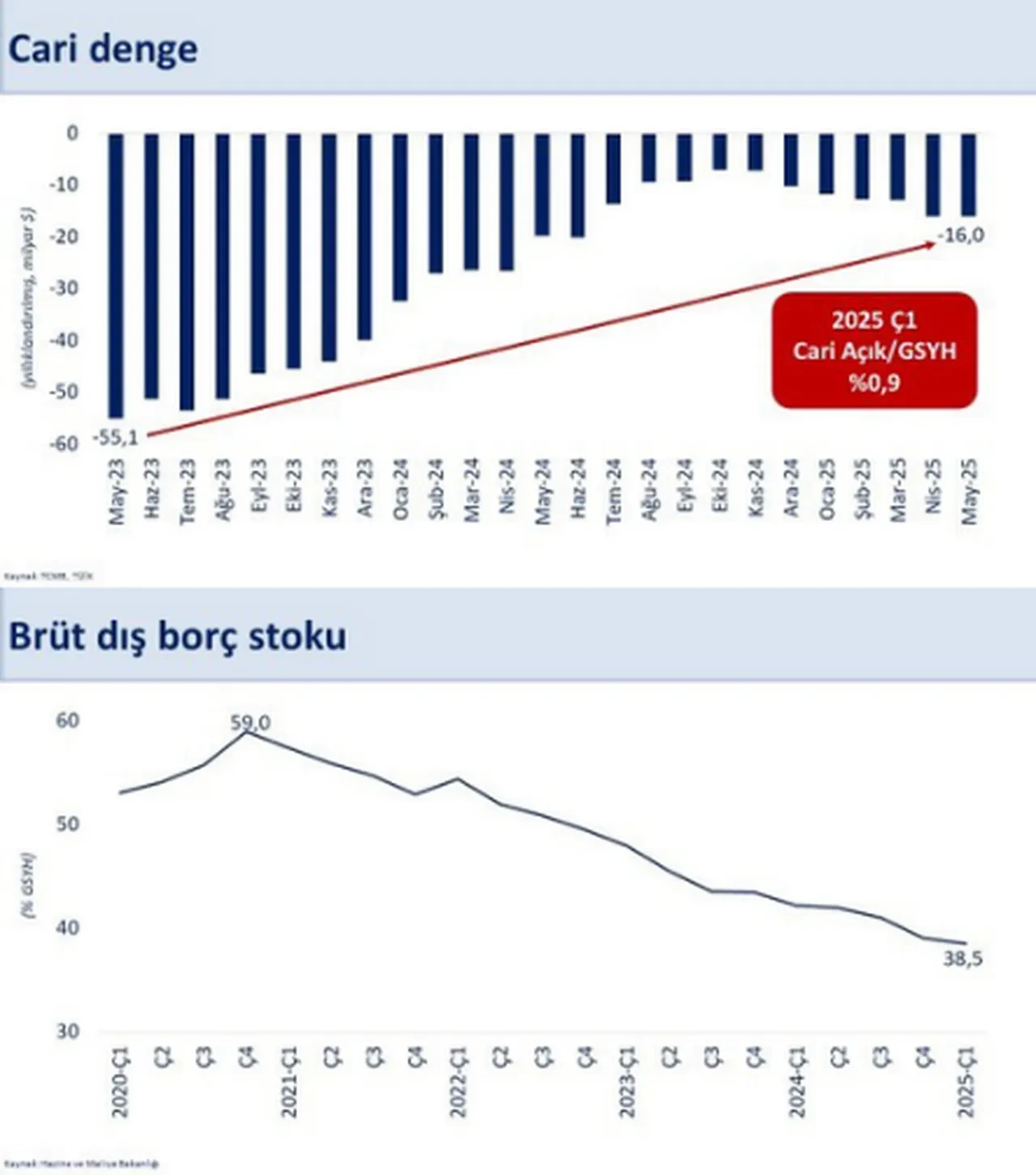 Merkez Bankası açıkladı: Cari açık mayıs ayında beklentinin altında geldi!