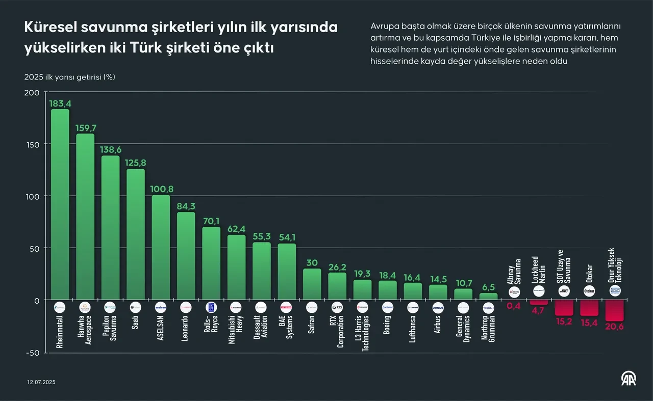 En çok hisseleri yükselen savunma şirketleri belli oldu! İki Türk şirketi öne çıktı