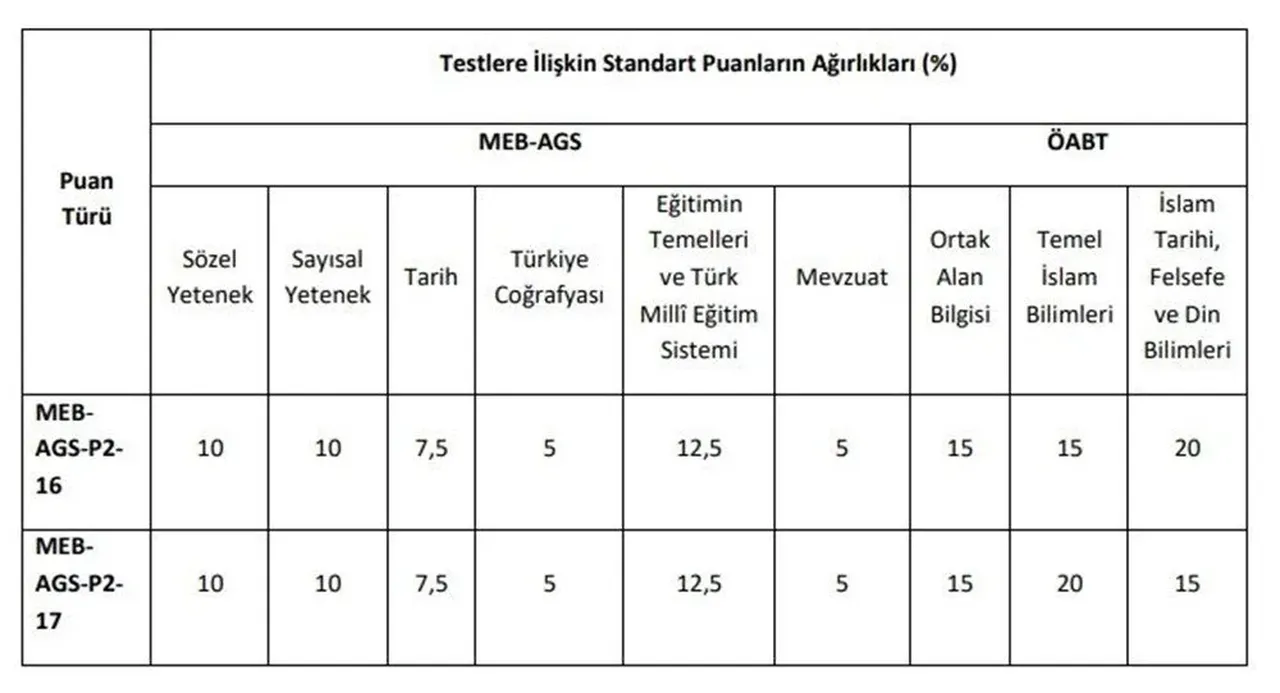 2025 AGS sınav puanı nasıl hesaplanır kaç yıl geçerli?