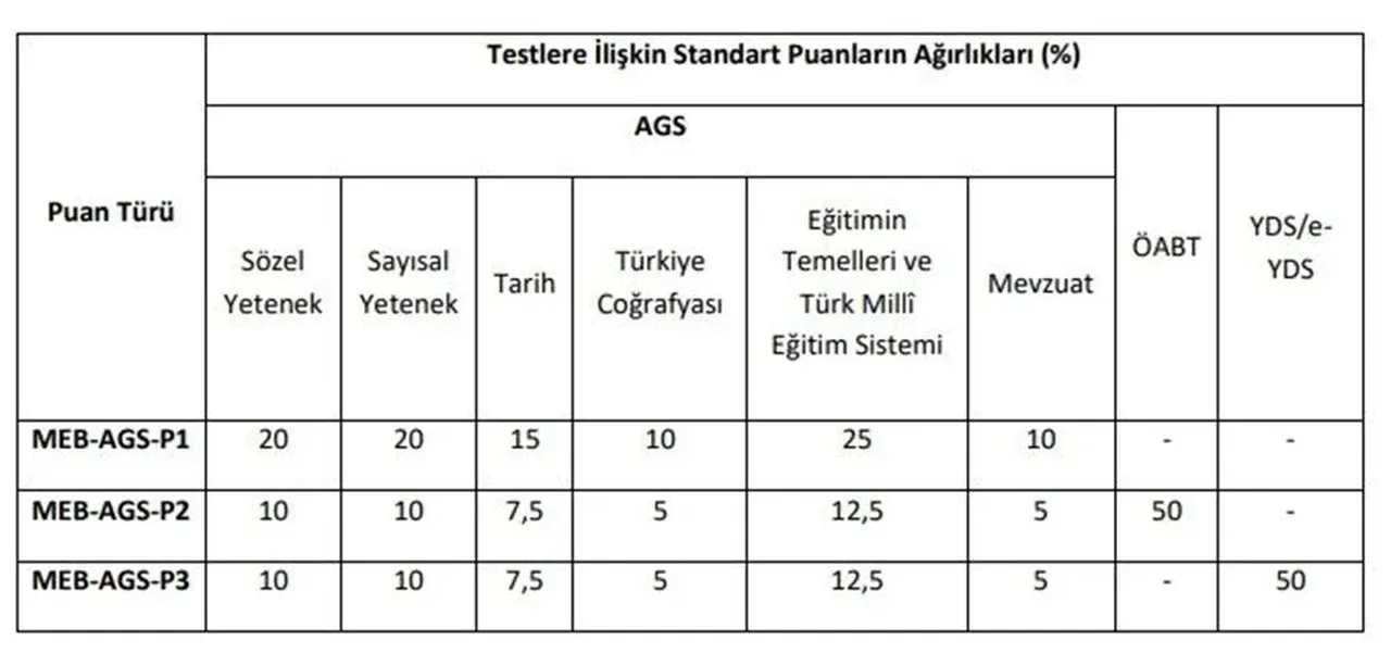 2025 AGS sınav puanı nasıl hesaplanır kaç yıl geçerli?