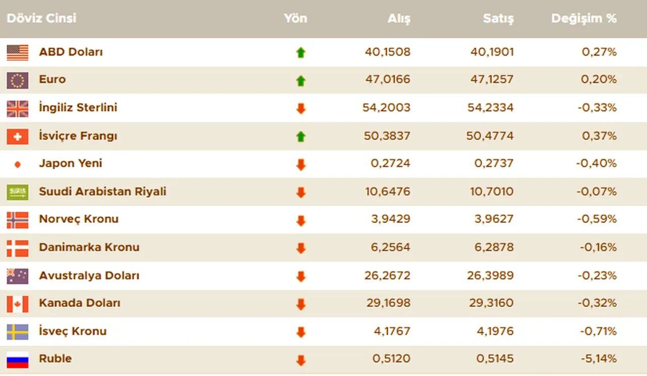 Altın fiyatları ve döviz kurları Trump etkisinde! İşte 13 Temmuz güncel gram altın, çeyrek altın, dolar ve euro fiyatı 