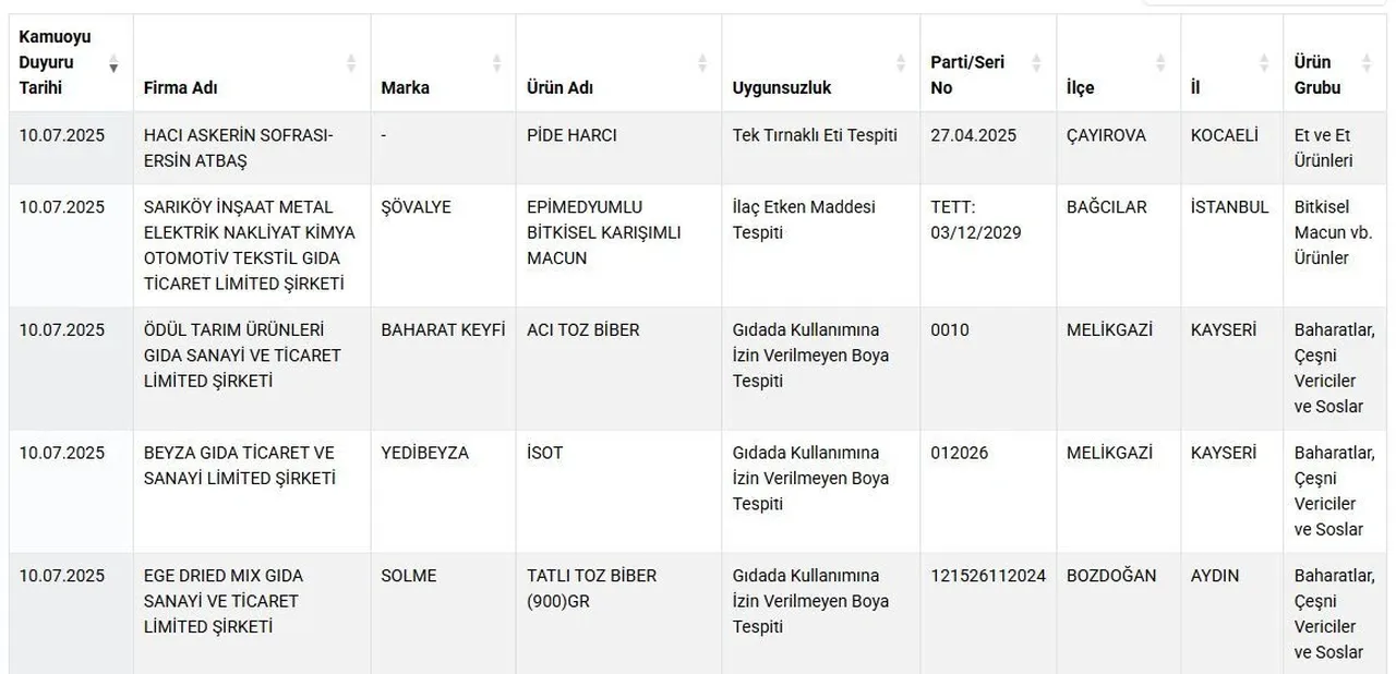 Lahmacunda sakatat, pide harcında tek tırnaklı eti! Bakanlık o markaları ifşa etti