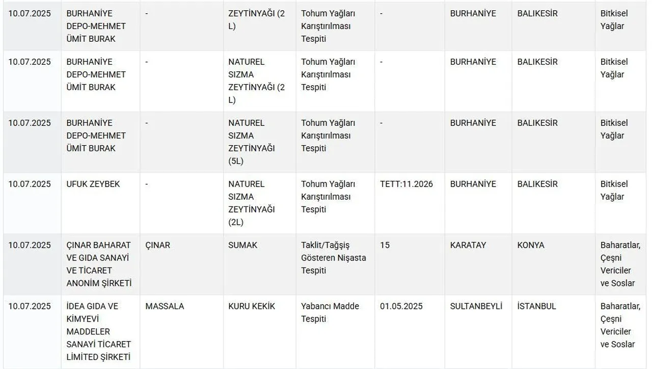 Lahmacunda sakatat, pide harcında tek tırnaklı eti! Bakanlık o markaları ifşa etti