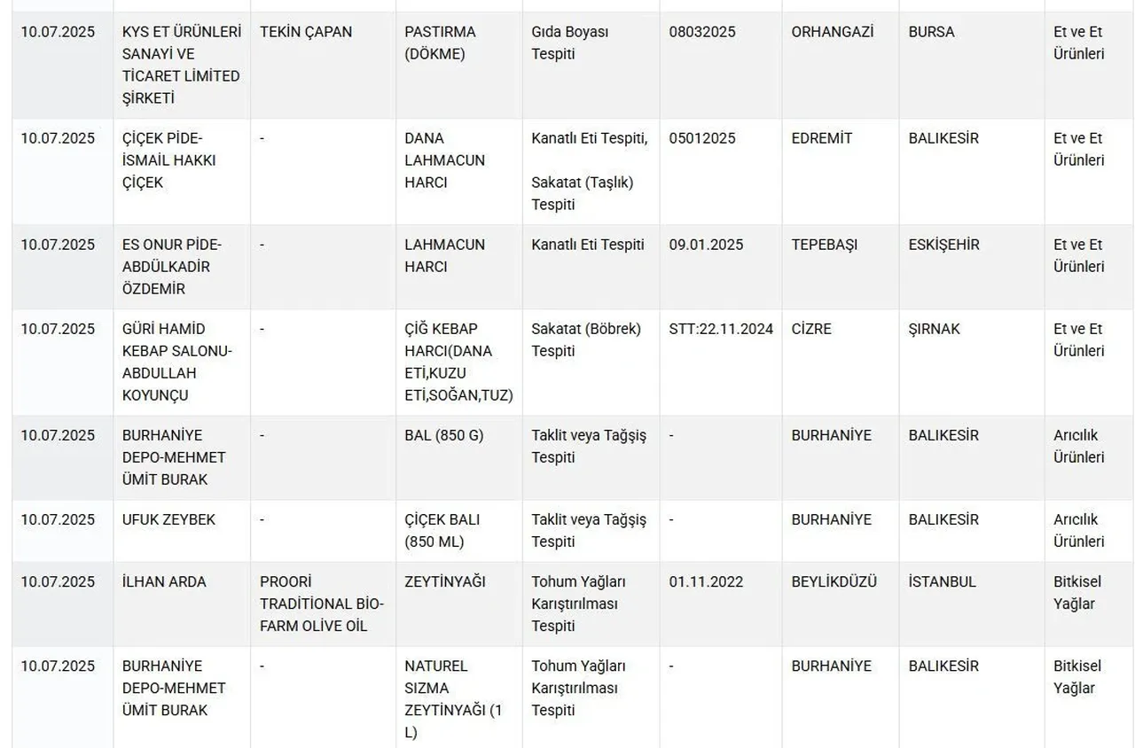 Lahmacunda sakatat, pide harcında tek tırnaklı eti! Bakanlık o markaları ifşa etti