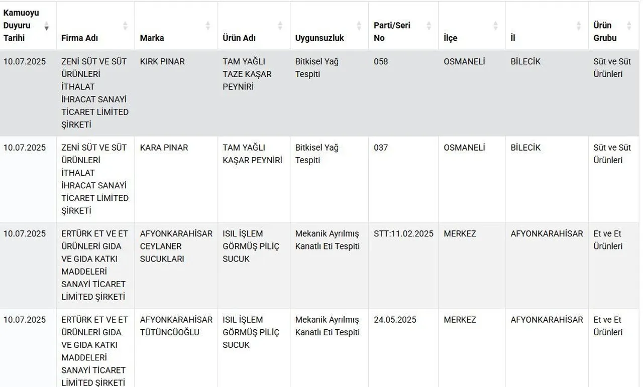Lahmacunda sakatat, pide harcında tek tırnaklı eti! Bakanlık o markaları ifşa etti