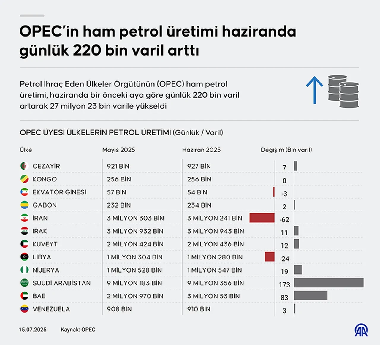 OPEC’in ham petrol üretimi haziranda arttı
