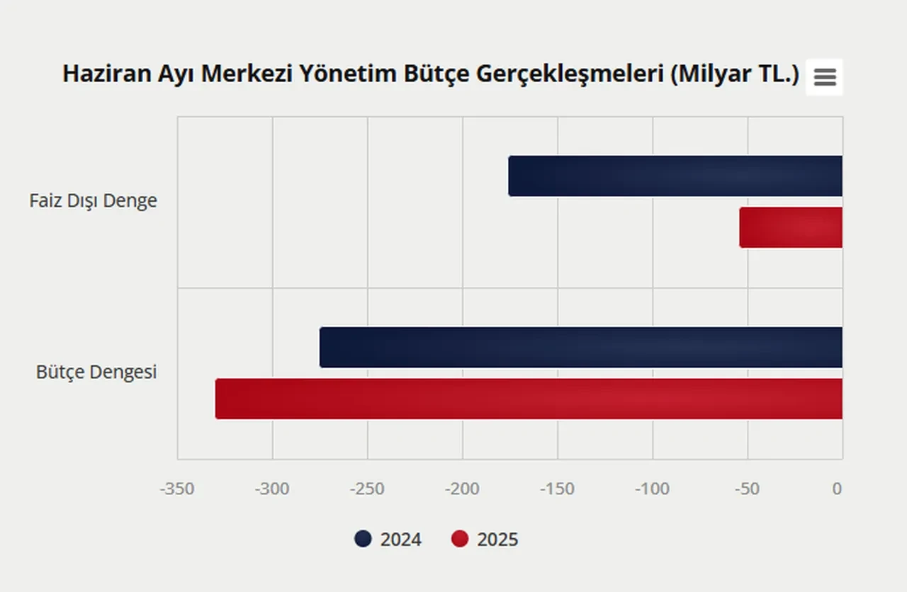 Haziran ayında bütçe açığı 330 milyar TL’ye ulaştı!