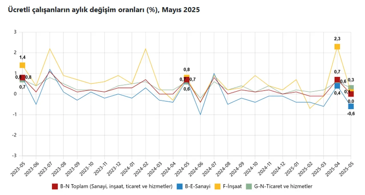 Son 8 ayın en yüksek seviyesi! Mayıs ayında ücretli çalışan sayısında artış