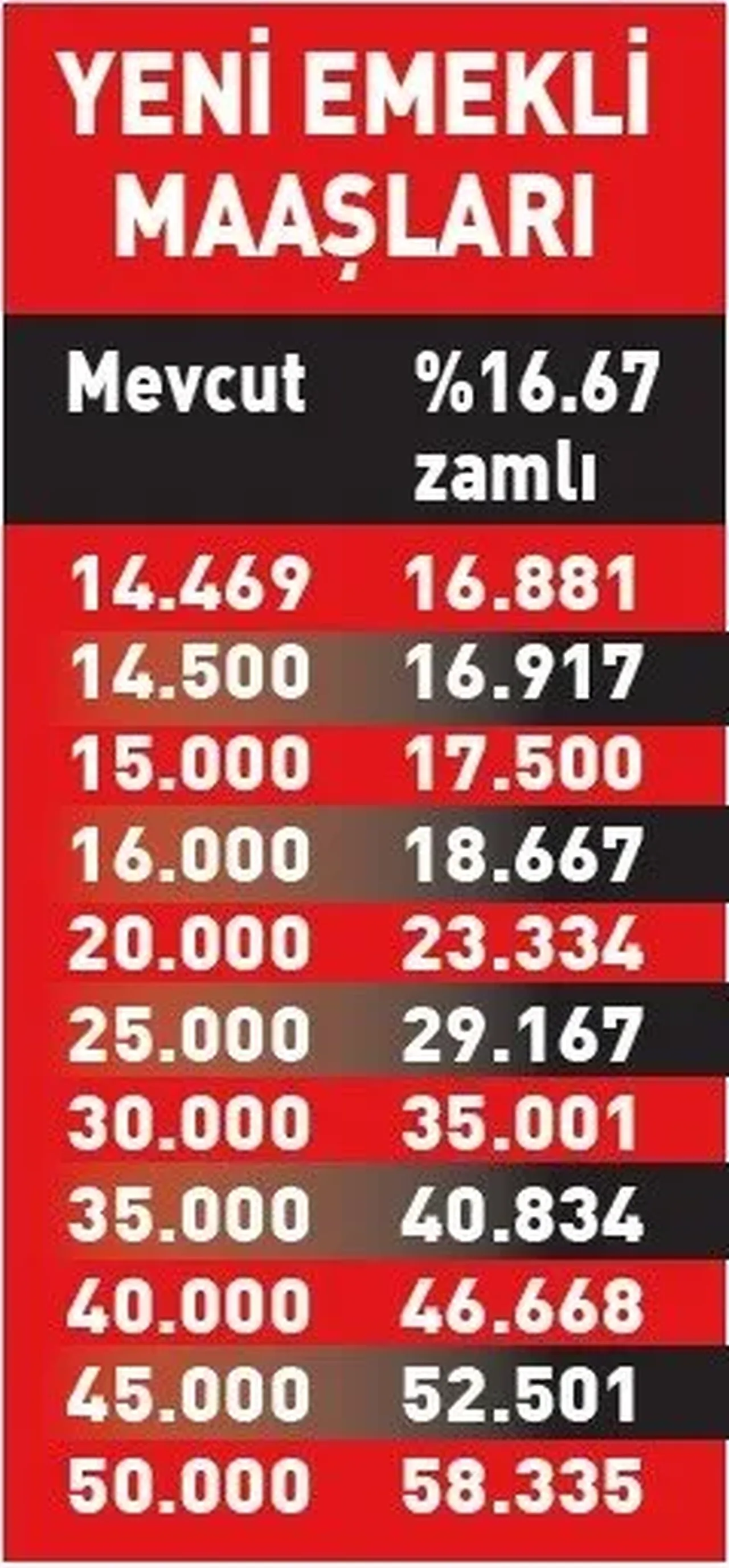 Zamlı emekli maaşları hesaplara yatıyor! Kim ne kadar maaş alacak?