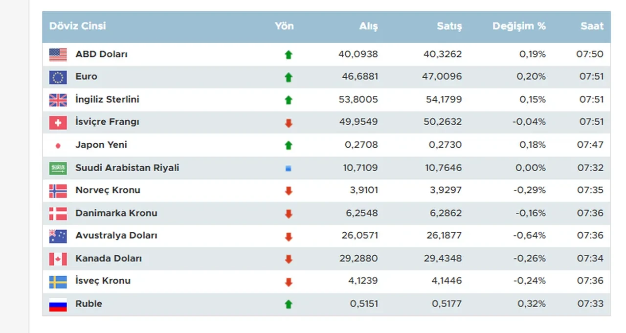 Döviz kurlarında son durum! İşte 17 Temmuz 2025 döviz kurları; dolar, euro ve sterlin fiyatı...