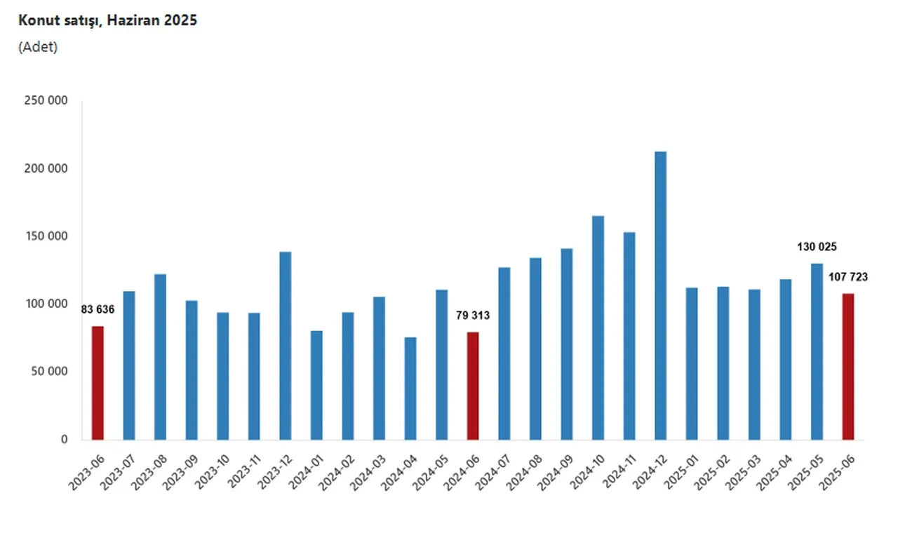 İkinci el konutta talep patlaması: Ev satışında bu 3 il zirvede!
