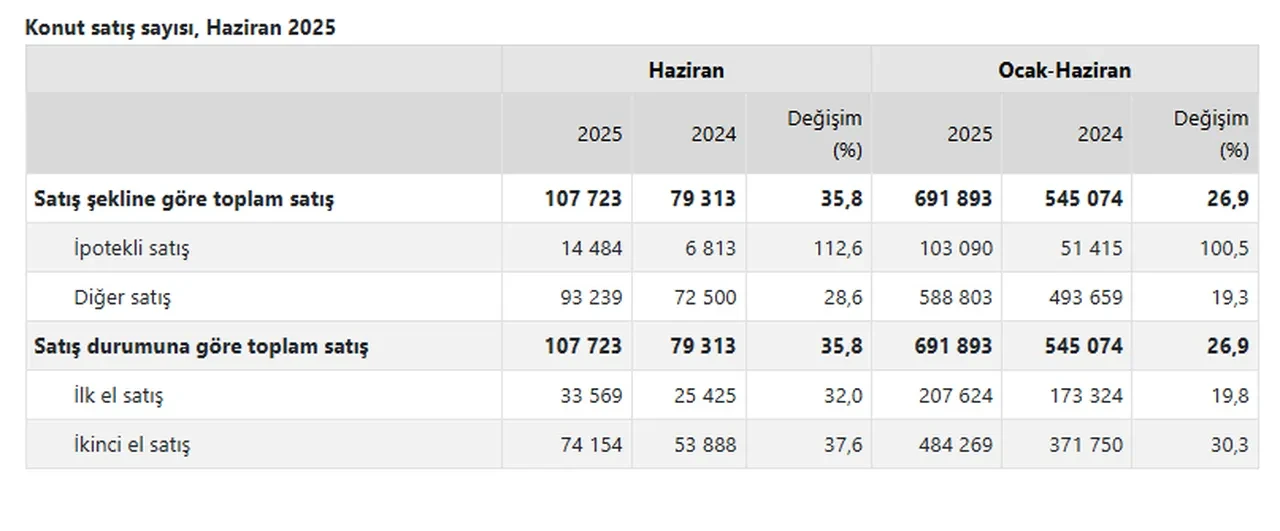 İkinci el konutta talep patlaması: Ev satışında bu 3 il zirvede!