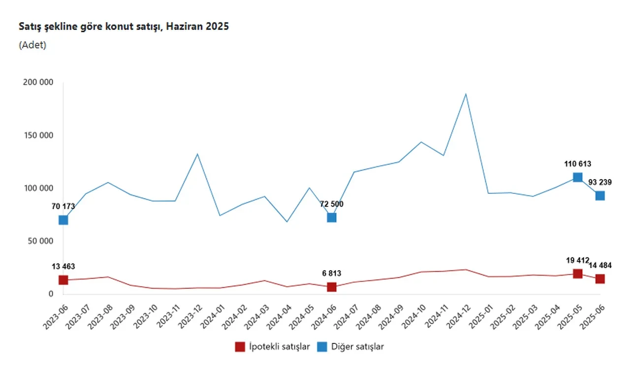 İkinci el konutta talep patlaması: Ev satışında bu 3 il zirvede!