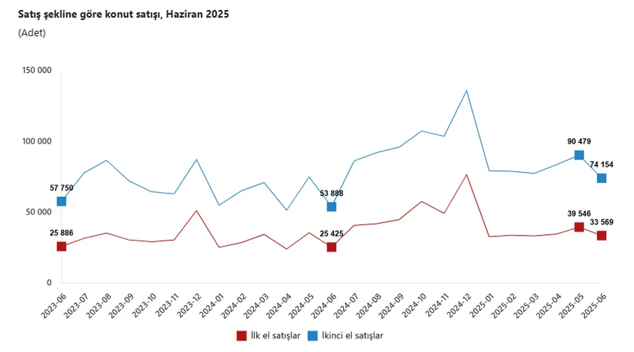 İkinci el konutta talep patlaması: Ev satışında bu 3 il zirvede!