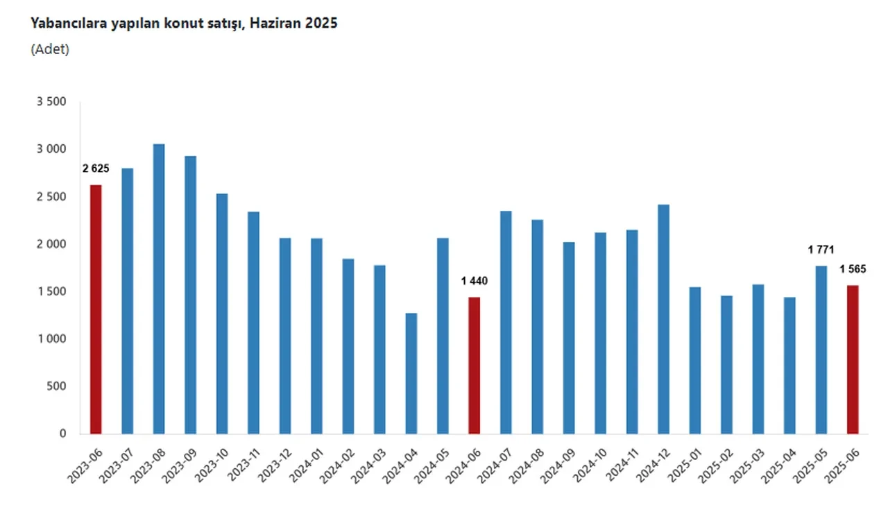 İkinci el konutta talep patlaması: Ev satışında bu 3 il zirvede!