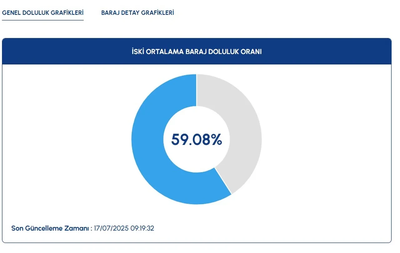İstanbul barajlarında doluluk oranı! 2 haftada büyük düşüş: Yağmur kesildi, güneş kavurdu