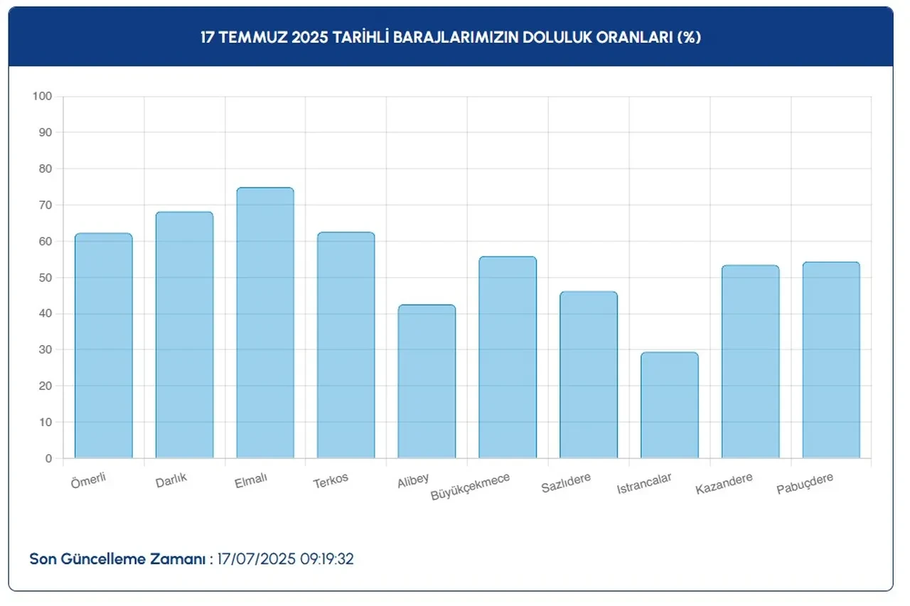 İstanbul barajlarında doluluk oranı! 2 haftada büyük düşüş: Yağmur kesildi, güneş kavurdu