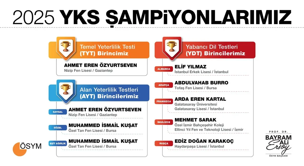 YKS birincileri kim, kaç kişi birinci oldu? 2025 YKS full çeken öğrenci sayısı duyuruldu