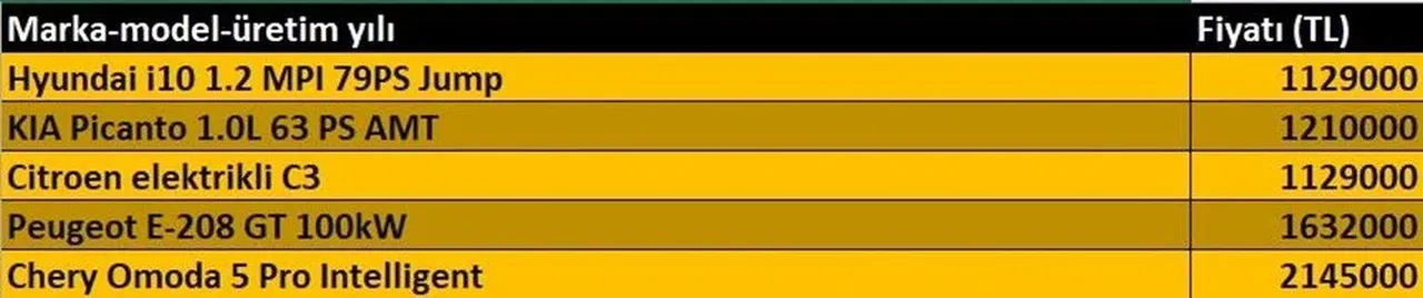 Araç sahibi olmak isteyenler dikkat! Temmuz ayının en ucuz sıfır otomobilleri belli oldu: İşte güncellenen fiyatlar