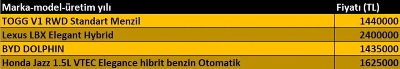 Araç sahibi olmak isteyenler dikkat! Temmuz ayının en ucuz sıfır otomobilleri belli oldu: İşte güncellenen fiyatlar