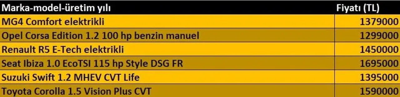 Araç sahibi olmak isteyenler dikkat! Temmuz ayının en ucuz sıfır otomobilleri belli oldu: İşte güncellenen fiyatlar