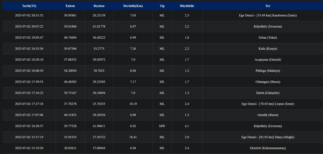 Az önce deprem nerede oldu son dakika?