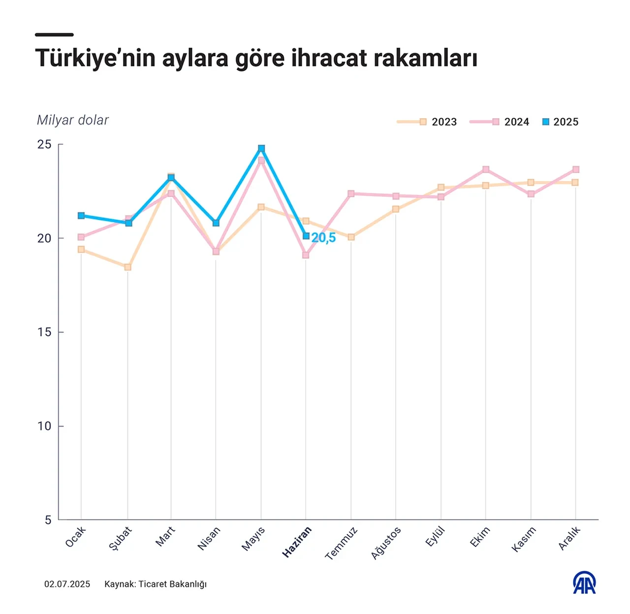 Bakan Bolat’tan rekor ihracat açıklaması: Haziran'da büyük başarı