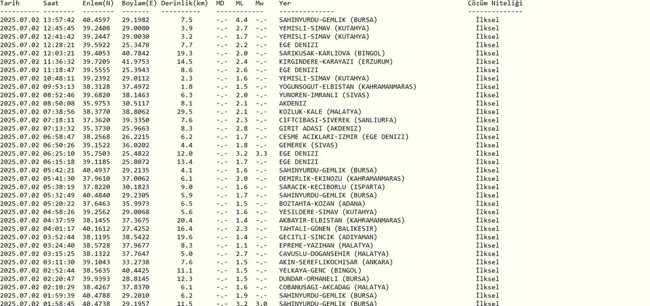 Bursa'da deprem mi oldu son dakika? 2 Temmuz Kandilli Rasathanesi son depremler listesi