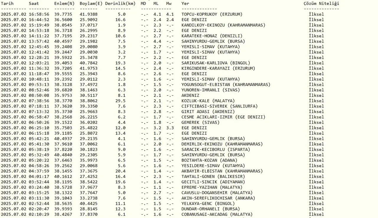 Erzurum'da deprem mi oldu? Kandilli Rasathanesi son depremler listesi 2 Temmuz