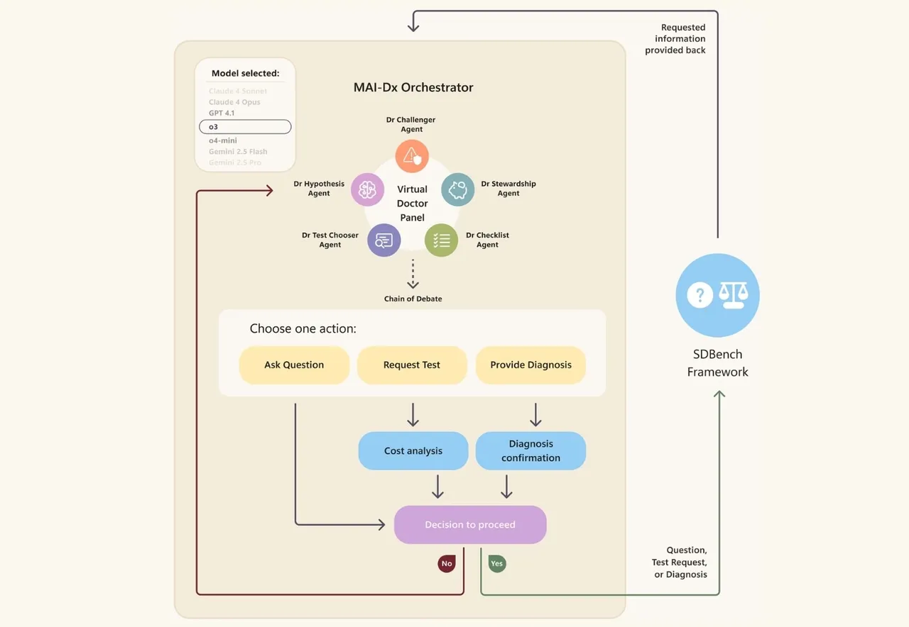 Microsoft'un tıbbi yapay zekası, doktorlardan 4 kat daha doğru teşhis koydu