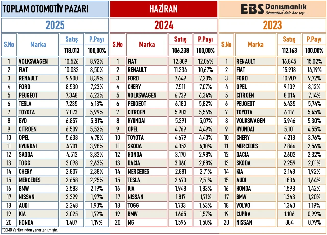 Türk otomobil pazarında sürpriz rota: İşte en çok satılan otomobil