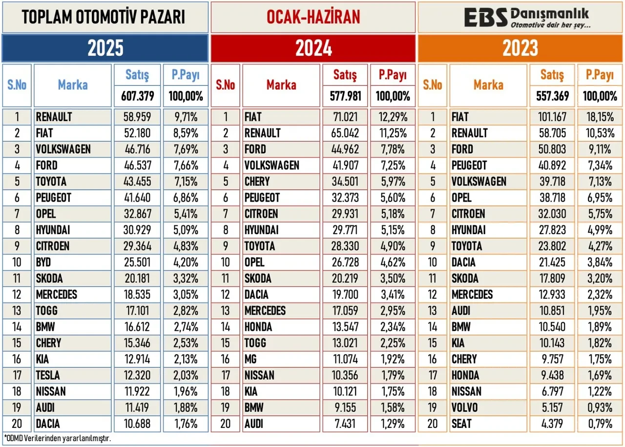Türk otomobil pazarında sürpriz rota: İşte en çok satılan otomobil