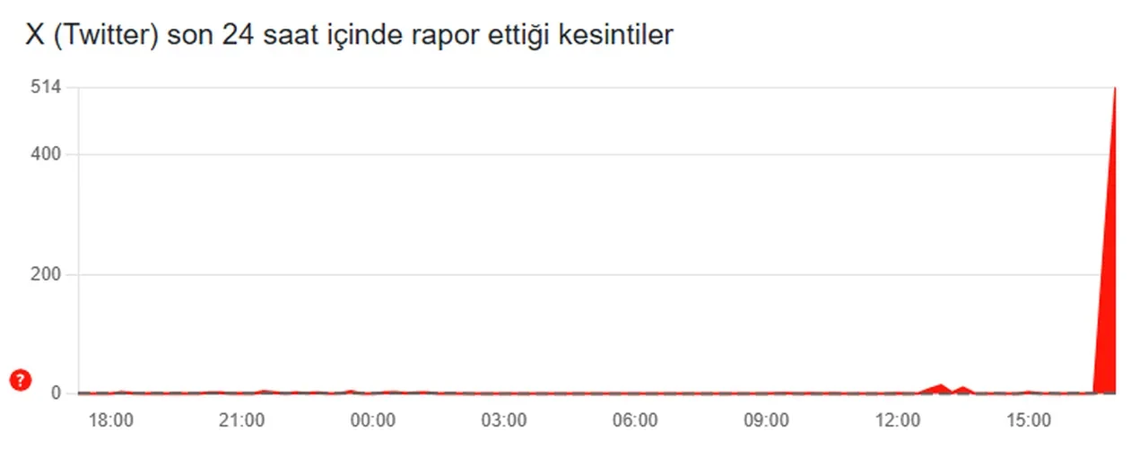 Twitter neden açılmıyor? Platforma erişim sorunu yaşanıyor