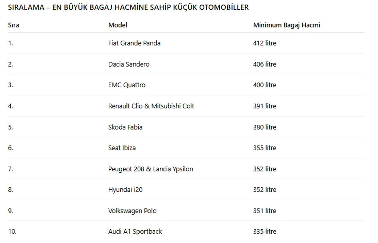 En büyük bagaj hacmine sahip küçük arabalar sıralandı! Hem hesaplı hem kullanışlı