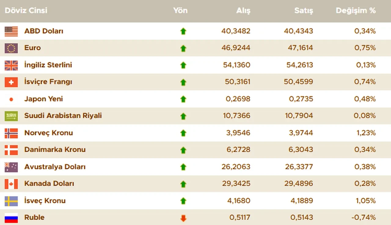 Gram altın ve dolar bugün ne kadar? İşte 20 Temmuz güncel altın fiyatları ve döviz kurları