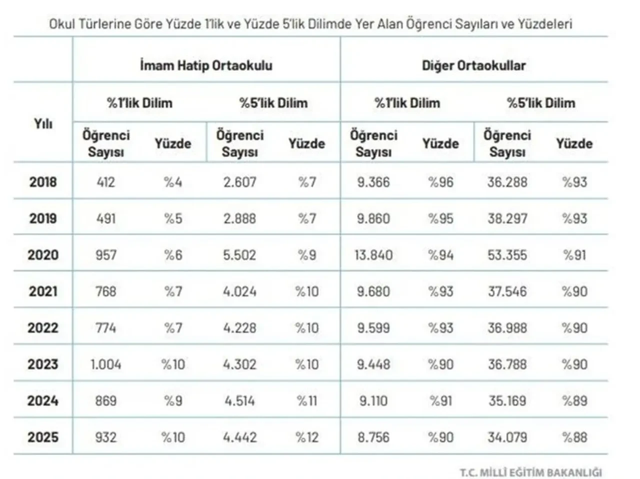 Bakan Tekin'den LGS açıklaması! Tablo tablo paylaştı