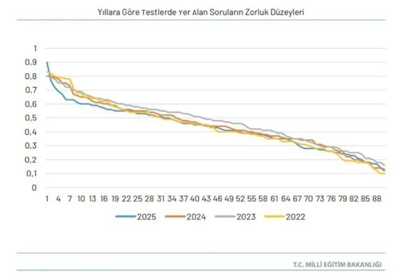 Bakan Tekin'den LGS açıklaması! Tablo tablo paylaştı