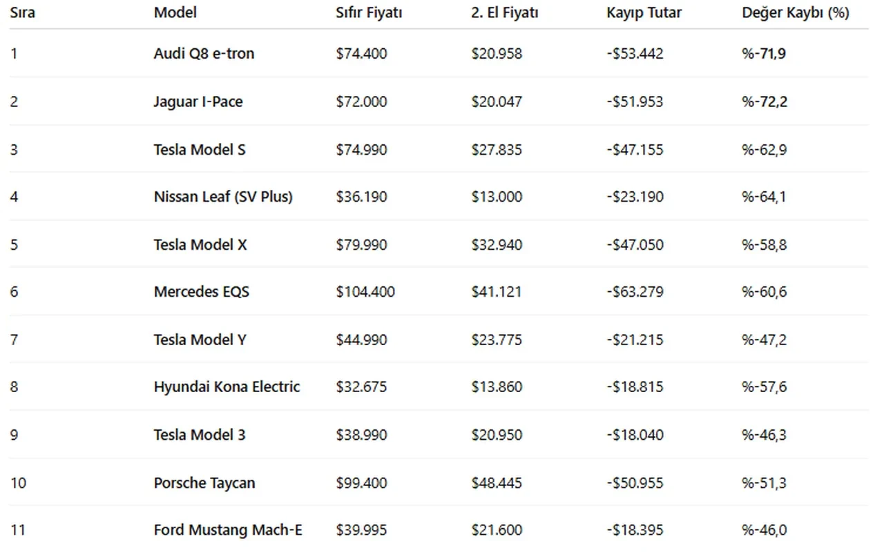 En çok değer yitiren elektrikli araçlar listelendi! 5 yıllık kaybı hesapladılar