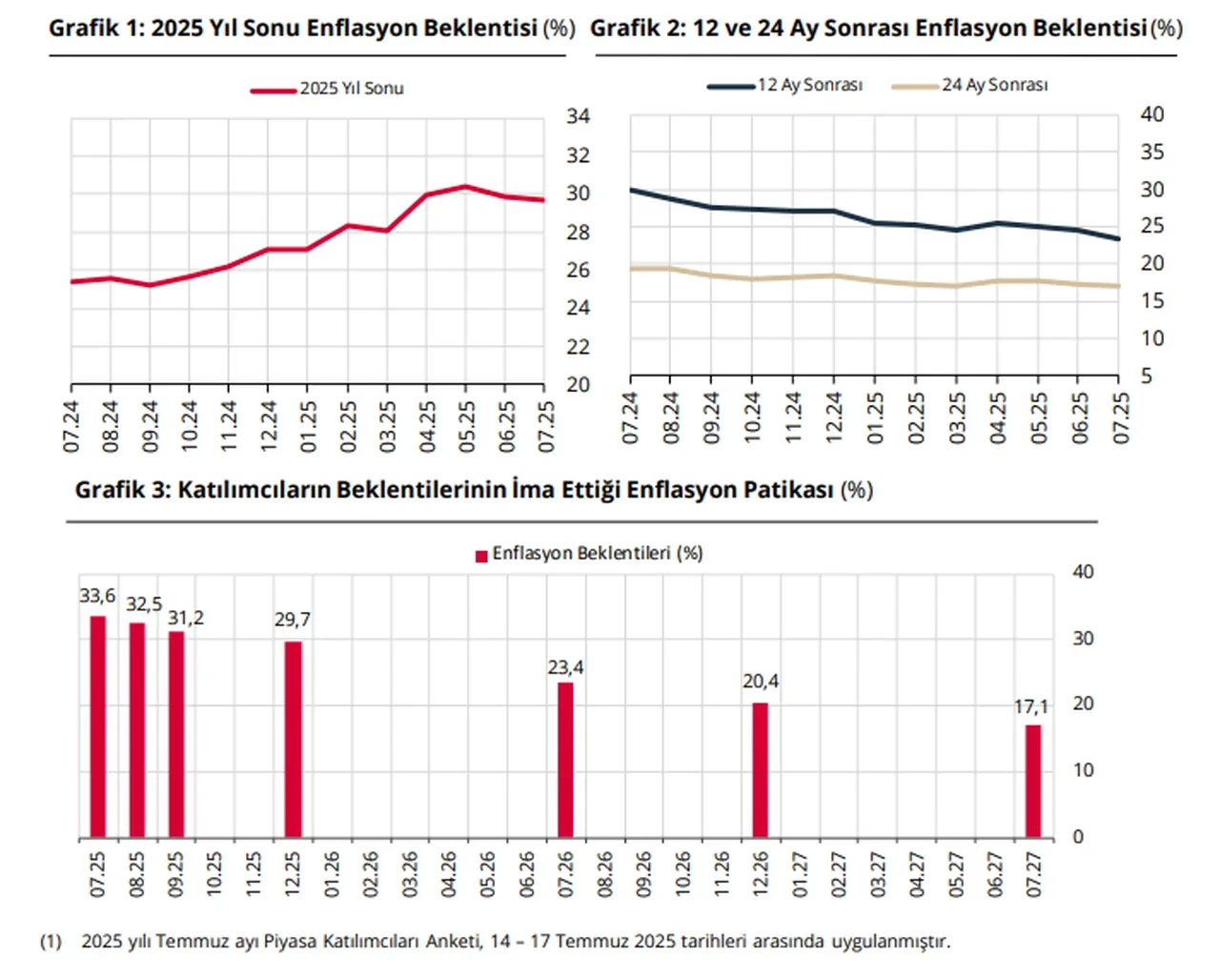 Merkez Bankası açıkladı: İşte yıl sonu dolar, enflasyon ve faiz tahmini