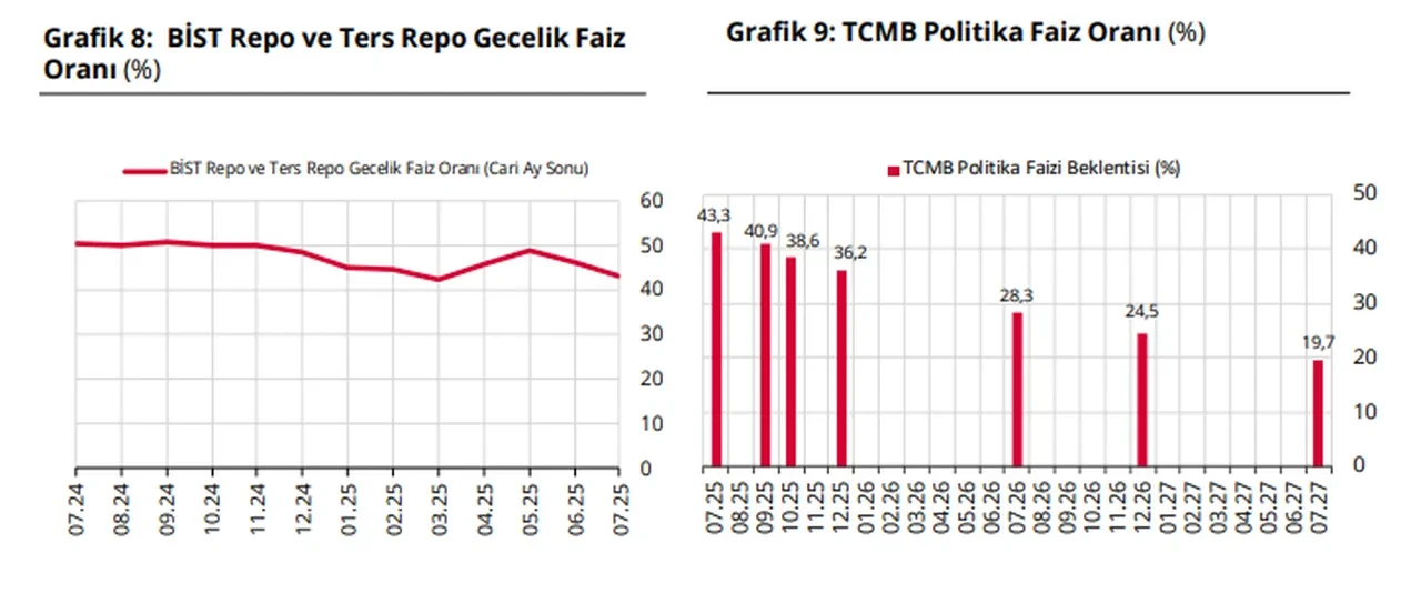 Merkez Bankası açıkladı: İşte yıl sonu dolar, enflasyon ve faiz tahmini