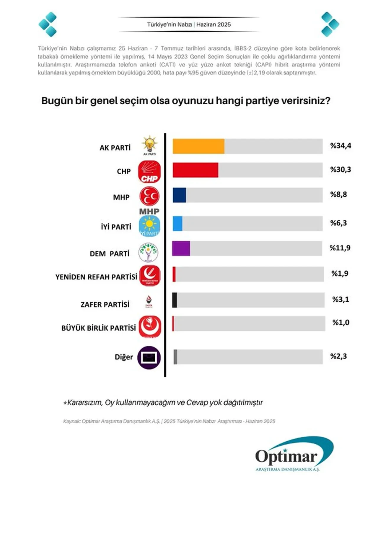 Son seçim anketi yayımlandı! Partilerin oy oranı kaç? AK Parti ve CHP arasındaki fark dikkat çekti