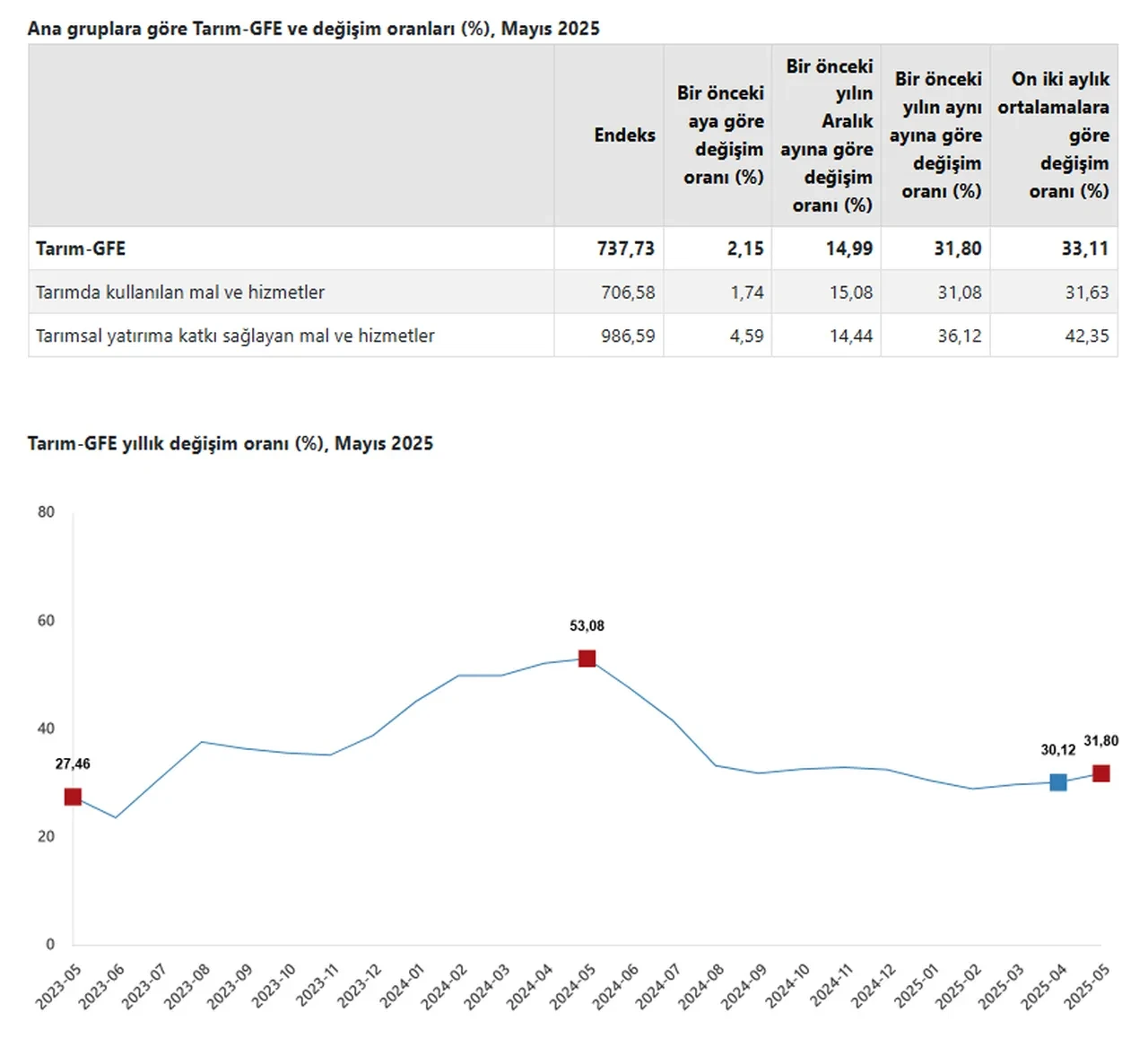 TÜİK açıkladı! Tarımsal girdi fiyatları Mayıs ayında arttı