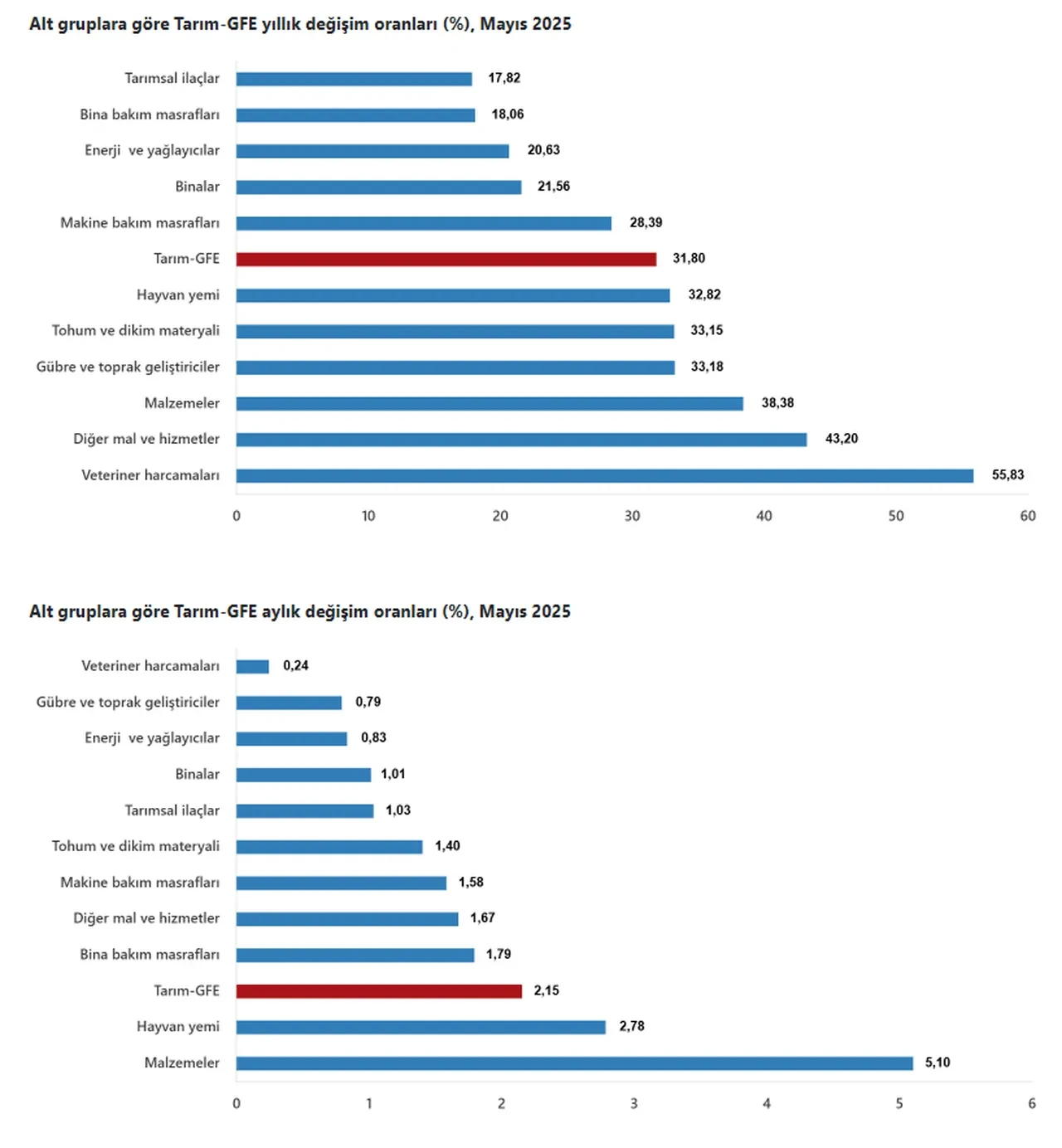 TÜİK açıkladı! Tarımsal girdi fiyatları Mayıs ayında arttı