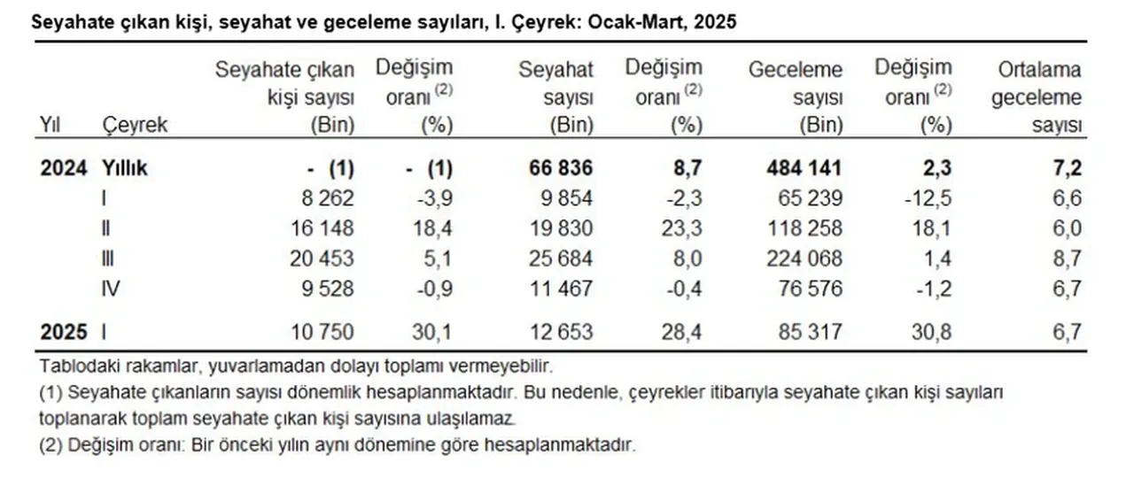 TÜİK açıkladı! Yılın ilk çeyreğinde seyahate çıkan kişi sayısı belli oldu