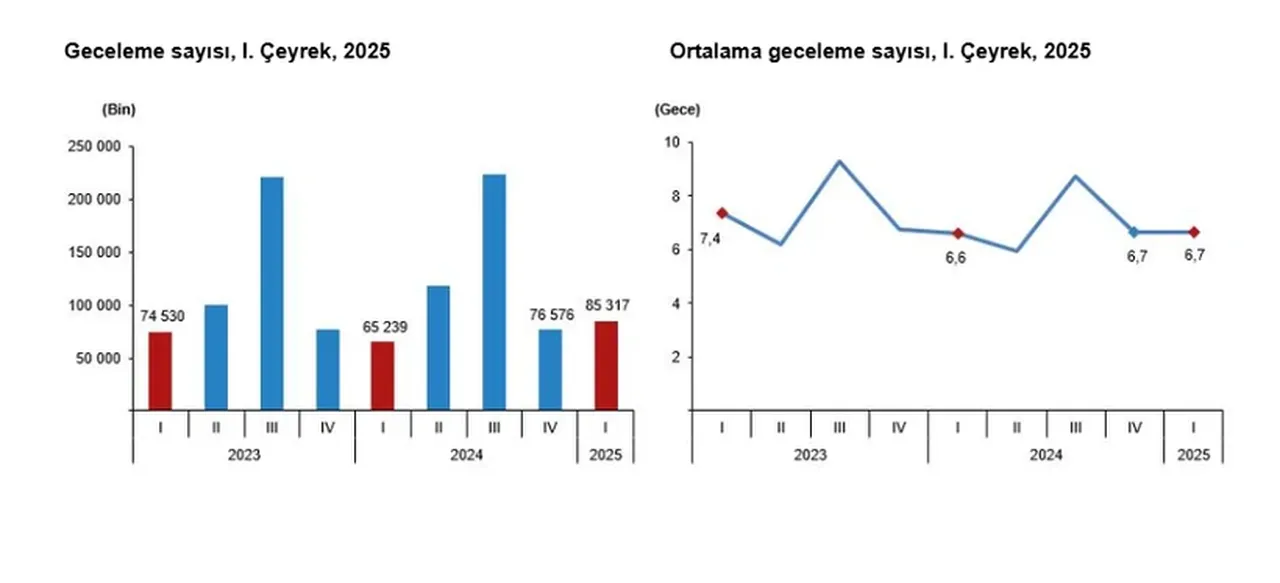TÜİK açıkladı! Yılın ilk çeyreğinde seyahate çıkan kişi sayısı belli oldu
