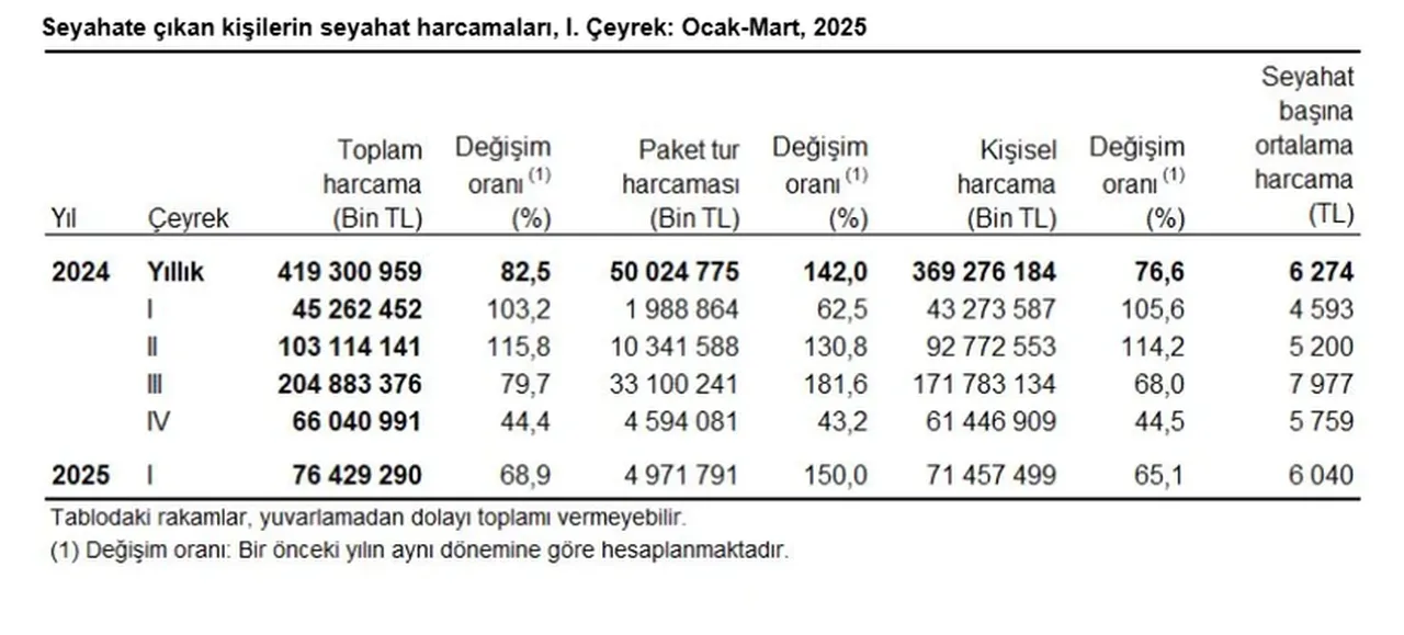TÜİK açıkladı! Yılın ilk çeyreğinde seyahate çıkan kişi sayısı belli oldu