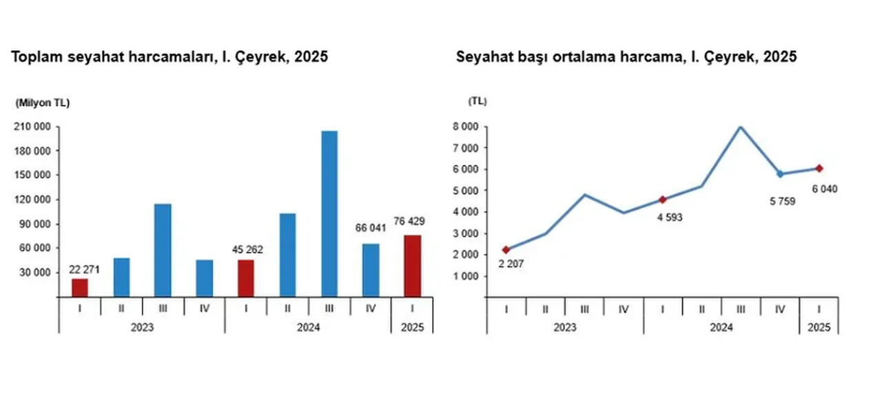 TÜİK açıkladı! Yılın ilk çeyreğinde seyahate çıkan kişi sayısı belli oldu