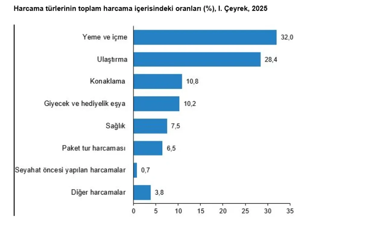 TÜİK açıkladı! Yılın ilk çeyreğinde seyahate çıkan kişi sayısı belli oldu