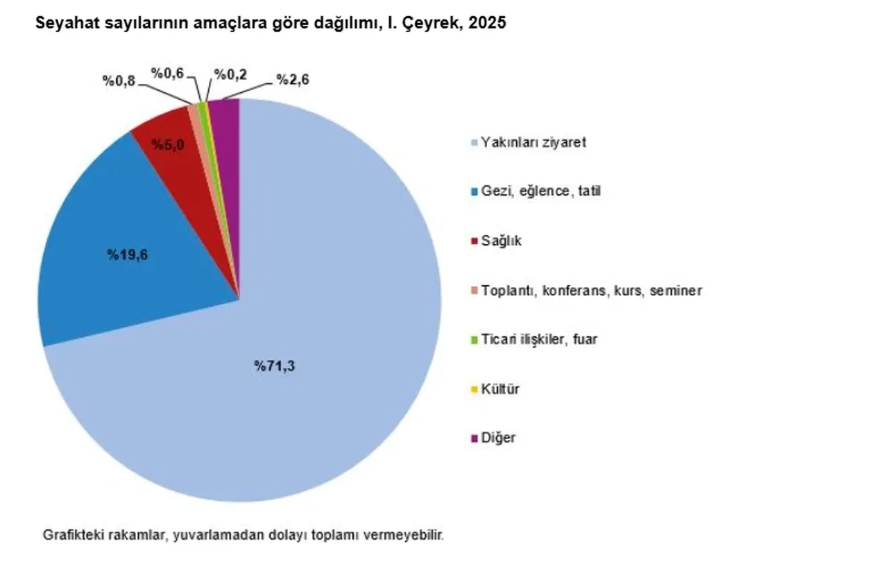 TÜİK açıkladı! Yılın ilk çeyreğinde seyahate çıkan kişi sayısı belli oldu